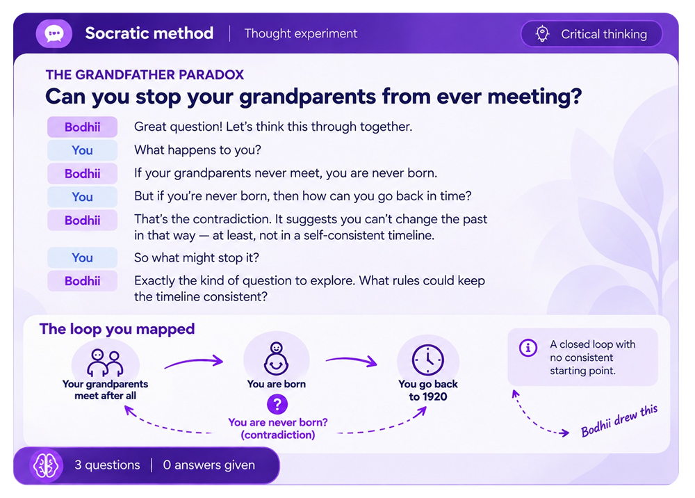 The Socratic Method - Bodhii