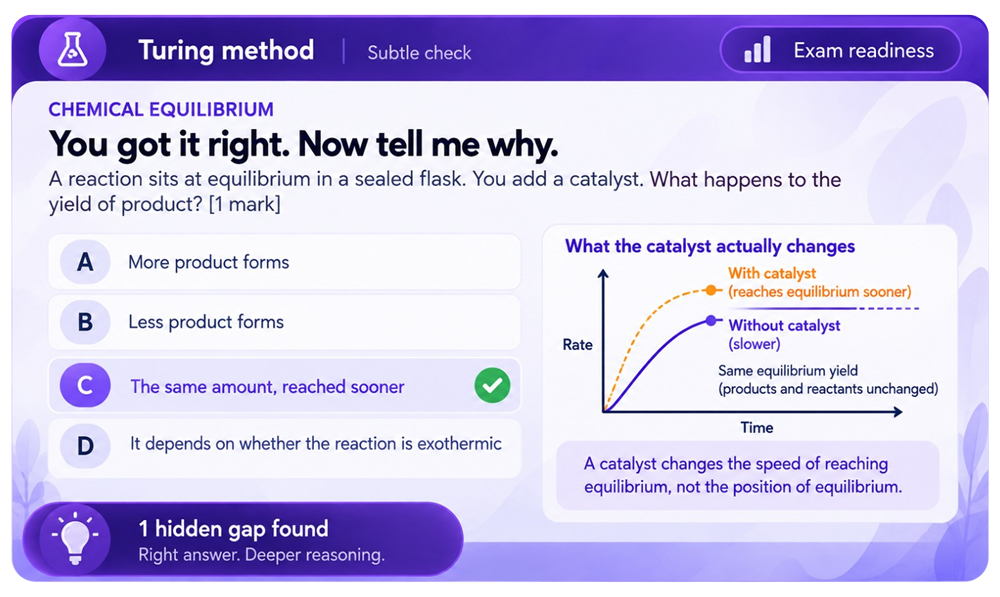 The Turing Method - Bodhii